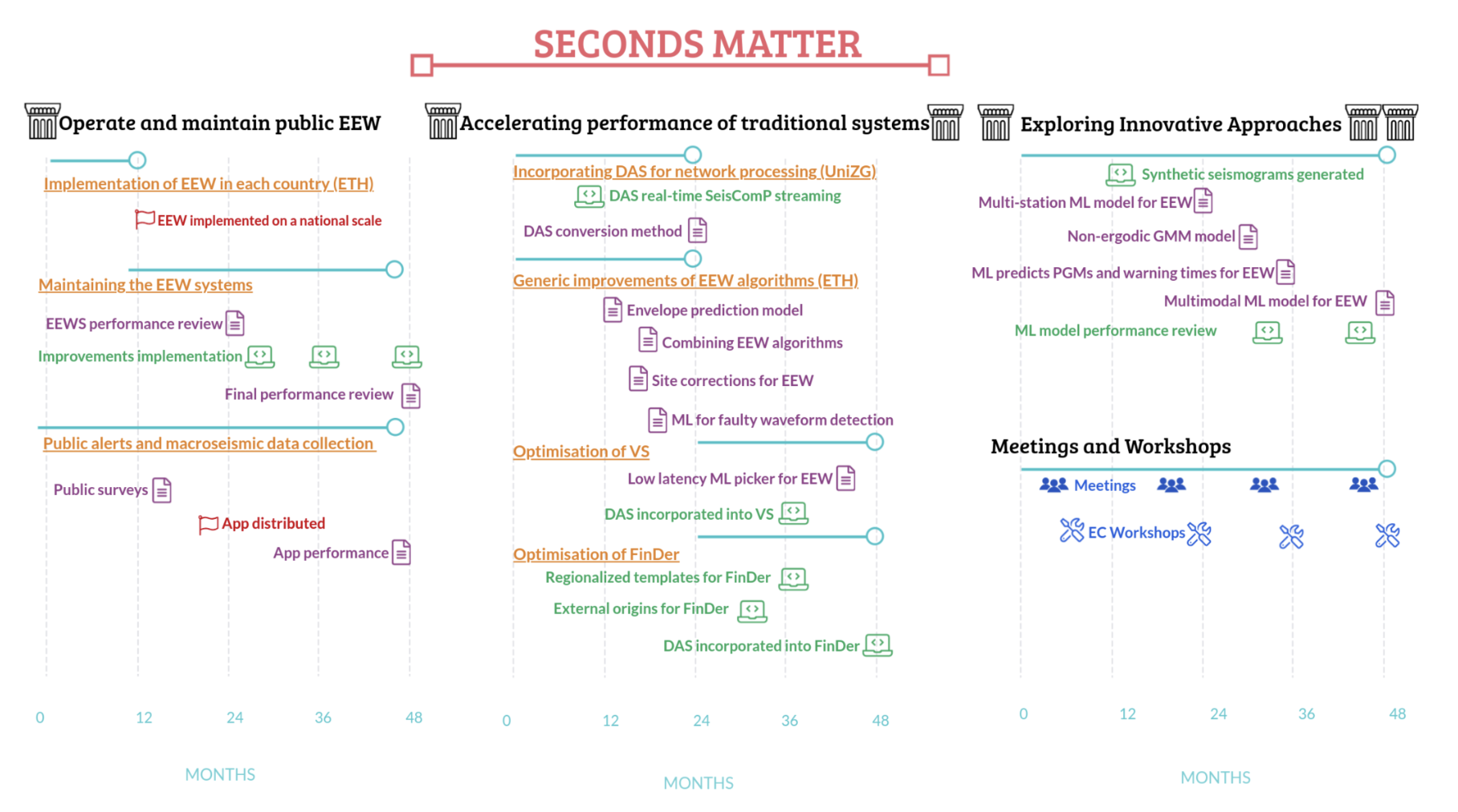 Seconds Matter project plan